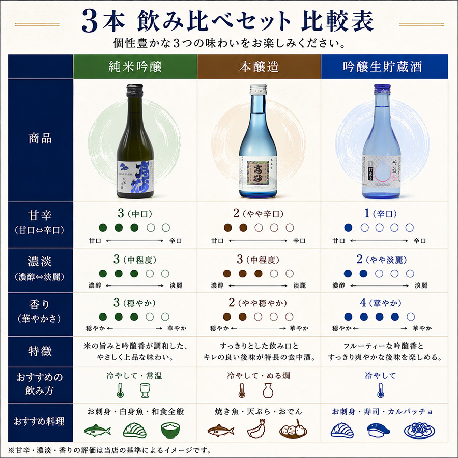 高砂 本醸造、冷で燗で、お料理に合わせお好みのスタイルで愉しめる、
金谷酒造のレギュラー酒です。